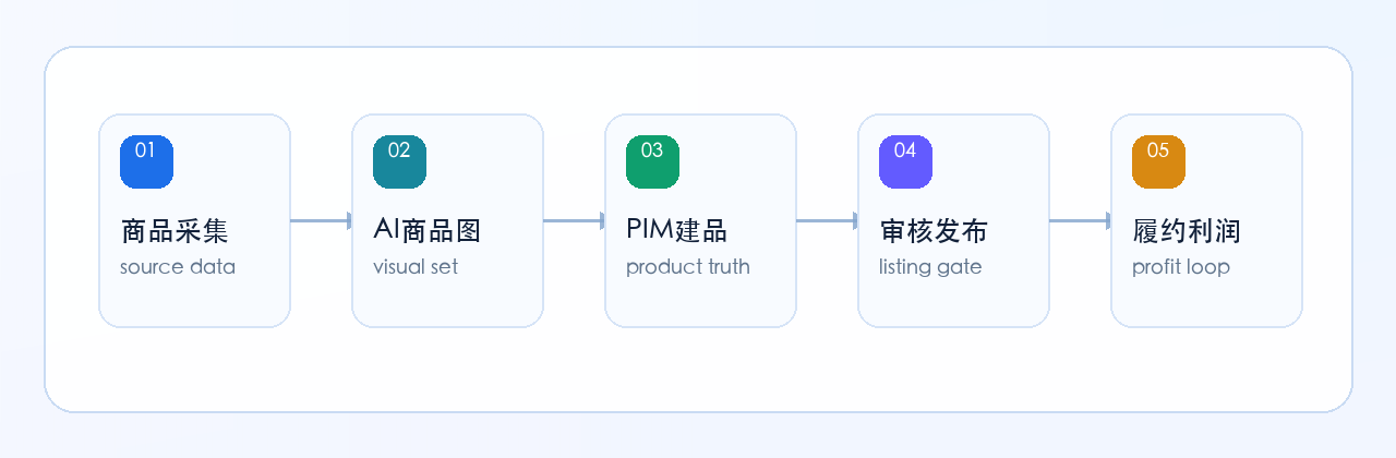 商品采集、AI商品图、PIM建品、审核发布、履约利润的链路